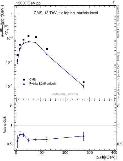 Plot of ll.pt in 13000 GeV pp collisions