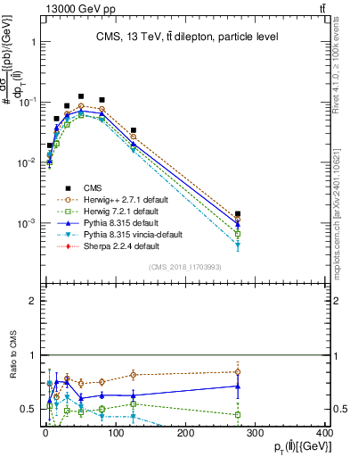 Plot of ll.pt in 13000 GeV pp collisions