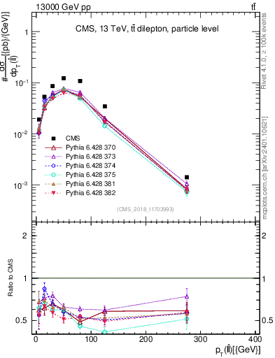 Plot of ll.pt in 13000 GeV pp collisions