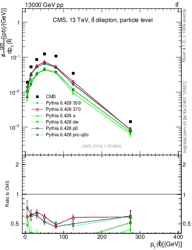 Plot of ll.pt in 13000 GeV pp collisions