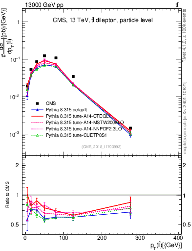 Plot of ll.pt in 13000 GeV pp collisions