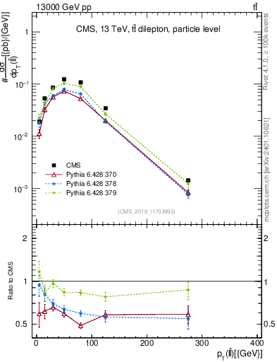Plot of ll.pt in 13000 GeV pp collisions