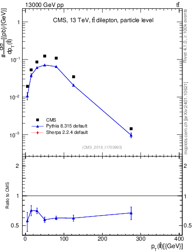 Plot of ll.pt in 13000 GeV pp collisions