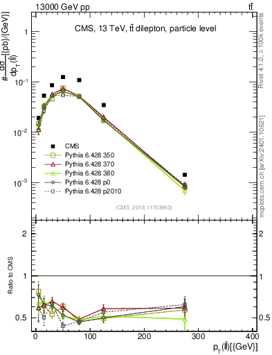 Plot of ll.pt in 13000 GeV pp collisions