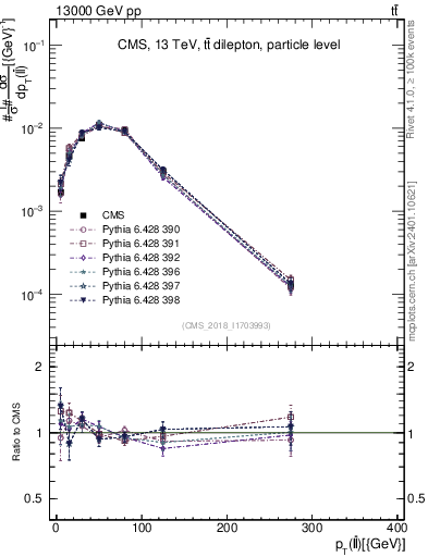 Plot of ll.pt in 13000 GeV pp collisions