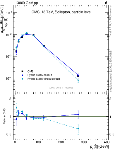 Plot of ll.pt in 13000 GeV pp collisions
