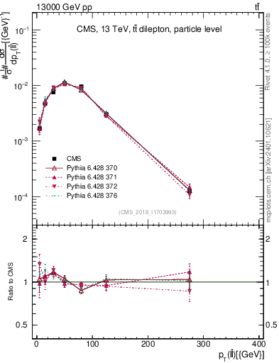 Plot of ll.pt in 13000 GeV pp collisions