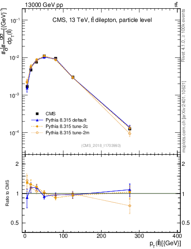 Plot of ll.pt in 13000 GeV pp collisions