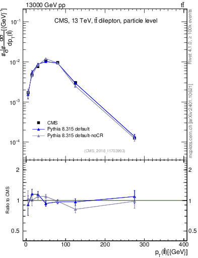 Plot of ll.pt in 13000 GeV pp collisions