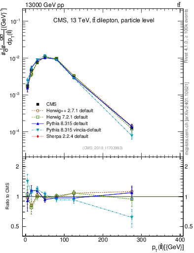 Plot of ll.pt in 13000 GeV pp collisions
