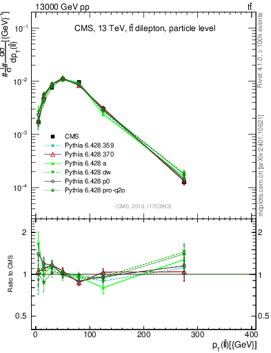 Plot of ll.pt in 13000 GeV pp collisions