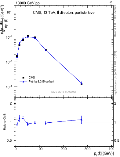 Plot of ll.pt in 13000 GeV pp collisions