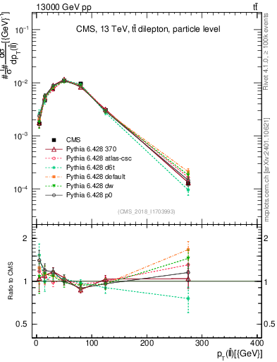 Plot of ll.pt in 13000 GeV pp collisions