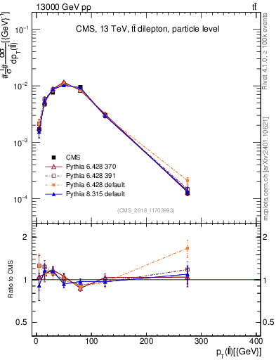 Plot of ll.pt in 13000 GeV pp collisions