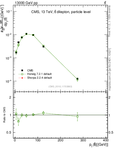 Plot of ll.pt in 13000 GeV pp collisions