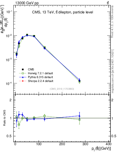 Plot of ll.pt in 13000 GeV pp collisions