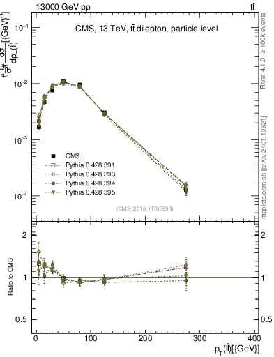 Plot of ll.pt in 13000 GeV pp collisions