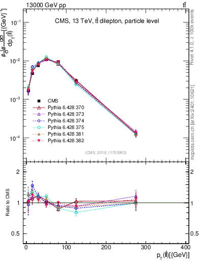 Plot of ll.pt in 13000 GeV pp collisions