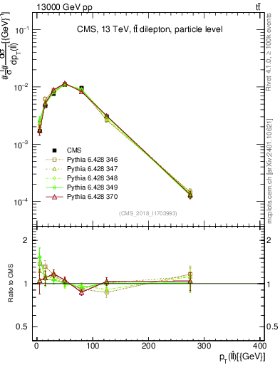 Plot of ll.pt in 13000 GeV pp collisions