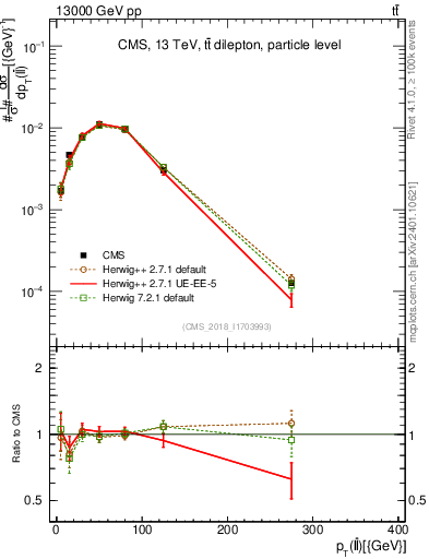 Plot of ll.pt in 13000 GeV pp collisions