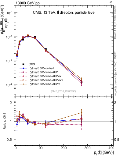 Plot of ll.pt in 13000 GeV pp collisions