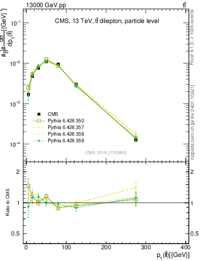 Plot of ll.pt in 13000 GeV pp collisions