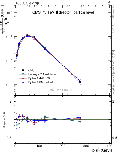 Plot of ll.pt in 13000 GeV pp collisions