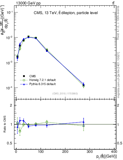 Plot of ll.pt in 13000 GeV pp collisions