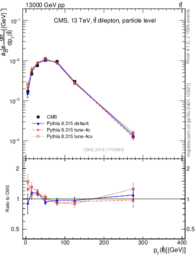 Plot of ll.pt in 13000 GeV pp collisions