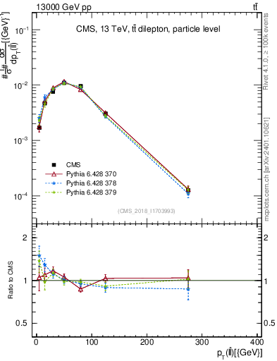 Plot of ll.pt in 13000 GeV pp collisions