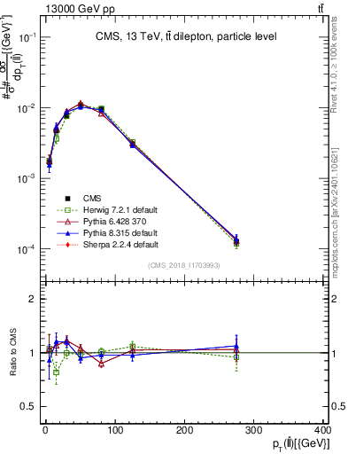 Plot of ll.pt in 13000 GeV pp collisions