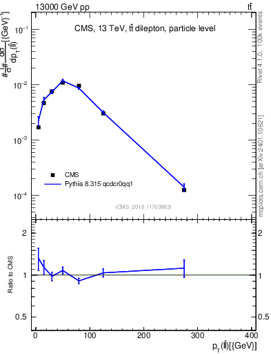 Plot of ll.pt in 13000 GeV pp collisions