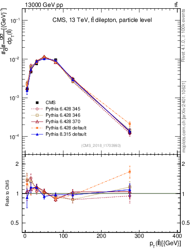 Plot of ll.pt in 13000 GeV pp collisions