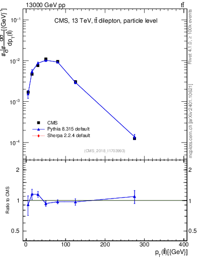 Plot of ll.pt in 13000 GeV pp collisions