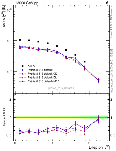 Plot of ll.y in 13000 GeV pp collisions