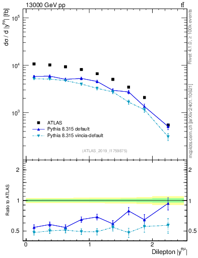 Plot of ll.y in 13000 GeV pp collisions