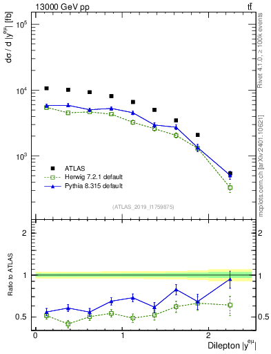 Plot of ll.y in 13000 GeV pp collisions