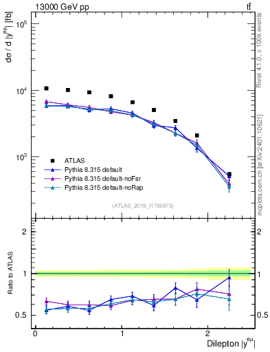 Plot of ll.y in 13000 GeV pp collisions