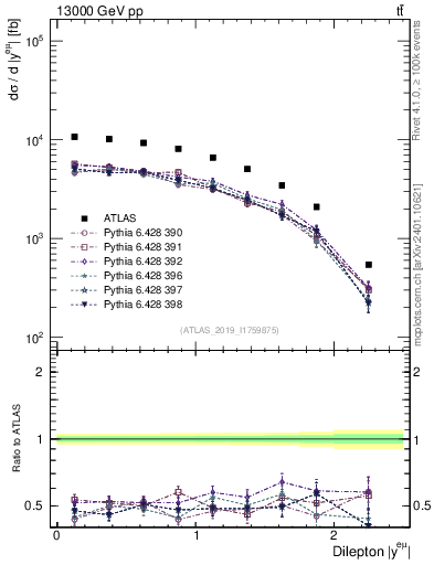 Plot of ll.y in 13000 GeV pp collisions
