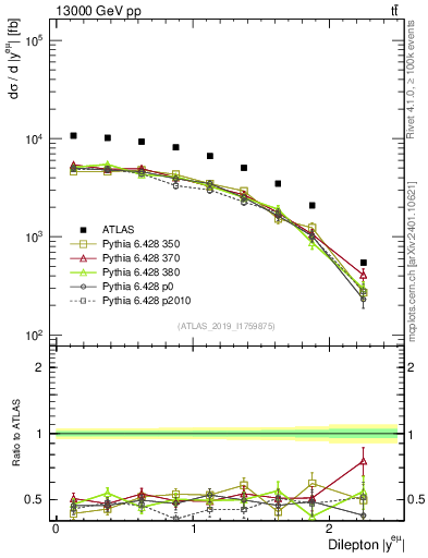 Plot of ll.y in 13000 GeV pp collisions