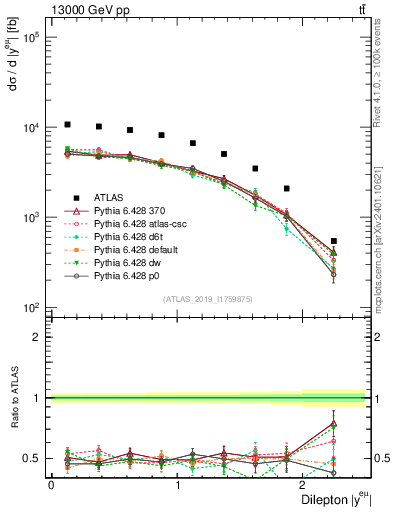 Plot of ll.y in 13000 GeV pp collisions