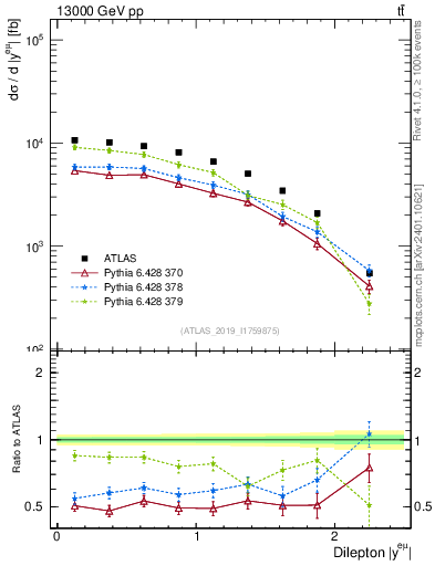 Plot of ll.y in 13000 GeV pp collisions