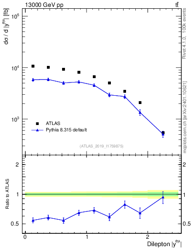 Plot of ll.y in 13000 GeV pp collisions