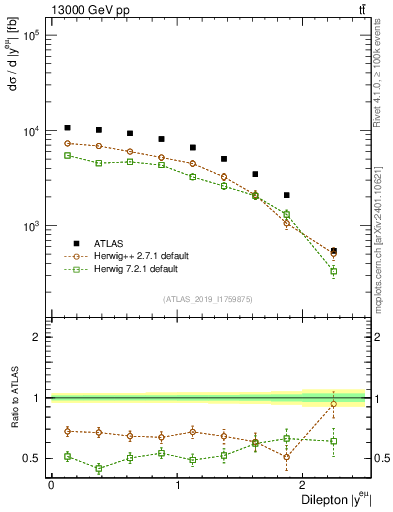 Plot of ll.y in 13000 GeV pp collisions