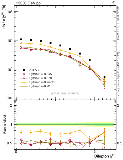 Plot of ll.y in 13000 GeV pp collisions