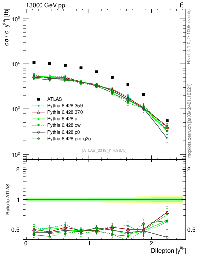 Plot of ll.y in 13000 GeV pp collisions