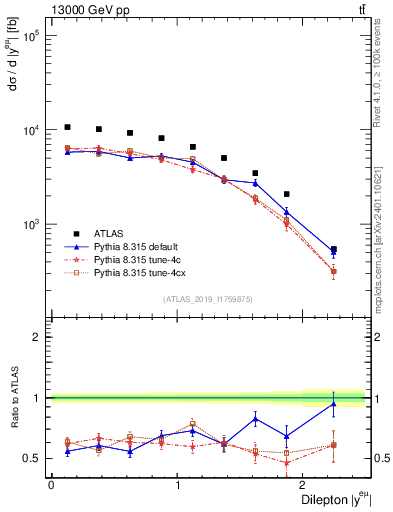 Plot of ll.y in 13000 GeV pp collisions