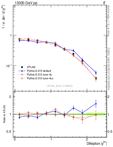Plot of ll.y in 13000 GeV pp collisions