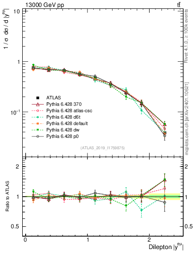 Plot of ll.y in 13000 GeV pp collisions