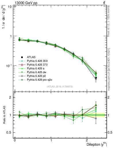 Plot of ll.y in 13000 GeV pp collisions